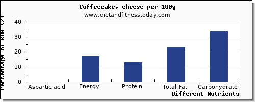 chart to show highest aspartic acid in coffeecake per 100g